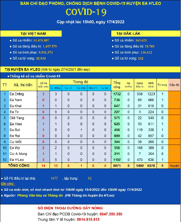 Cập nhật tình hình dịch bệnh COVID-19 huyện Ea H’Leo (tính đến 15h00, ngày 17/04/2022)