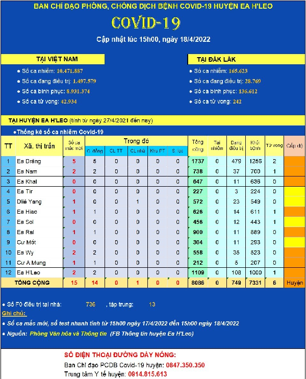 Cập nhật tình hình dịch bệnh COVID-19 huyện Ea H’Leo (tính đến 15h00, ngày 18/04/2022)
