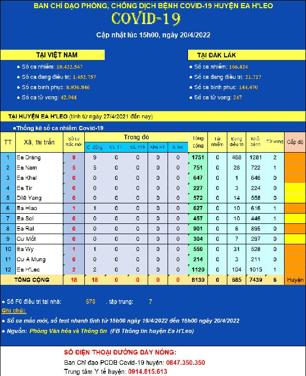 Cập nhật tình hình dịch bệnh COVID-19 huyện Ea H’Leo (tính đến 15h00, ngày 20/04/2022)