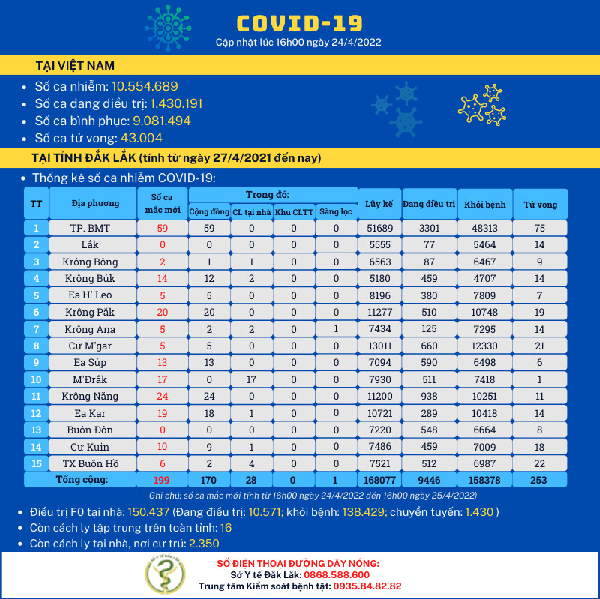 Cập nhật cấp độ dịch COVID-19 trên địa bàn huyện Ea H’Leo (24/04/2022)