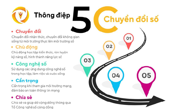 THÔNG ĐIỆP 5C CÙNG “TUỔI TRẺ TIÊN PHONG CHUYỂN ĐỔI SỐ”